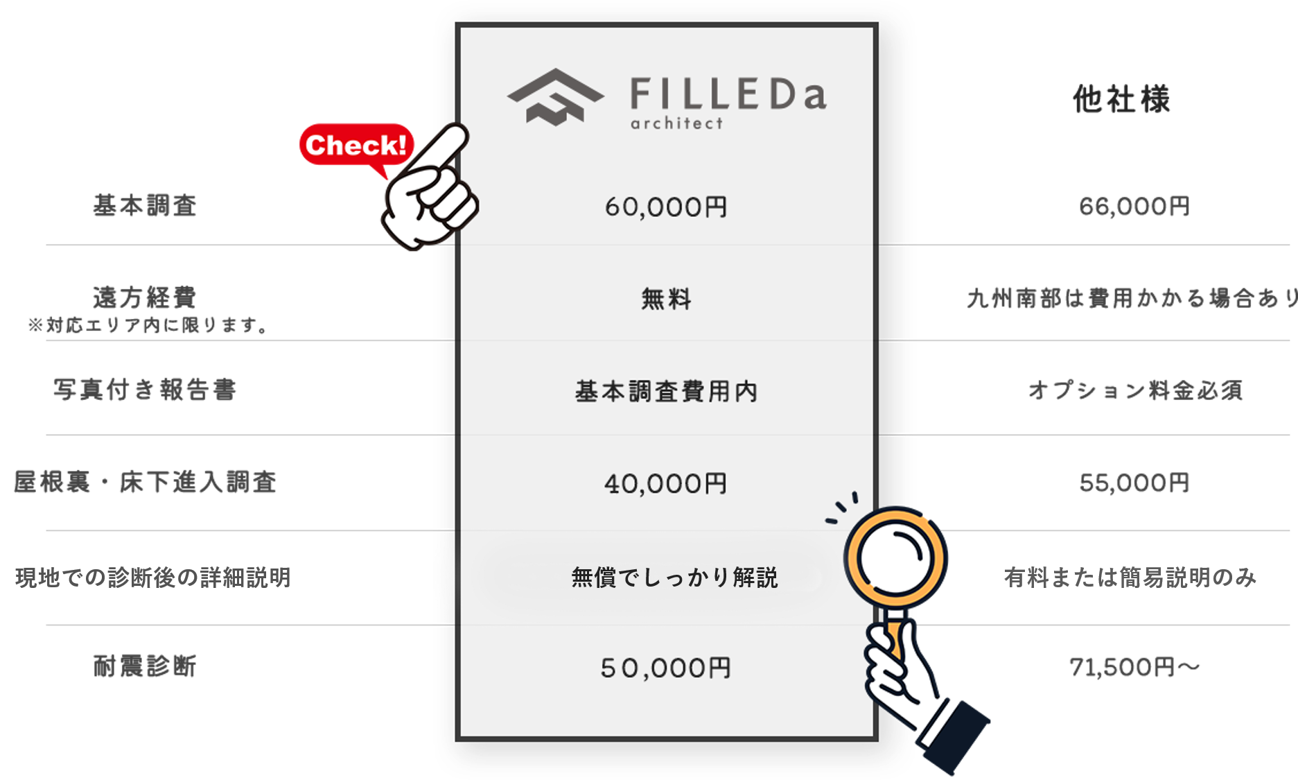 \　住宅診断のチェック箇所と料金　/